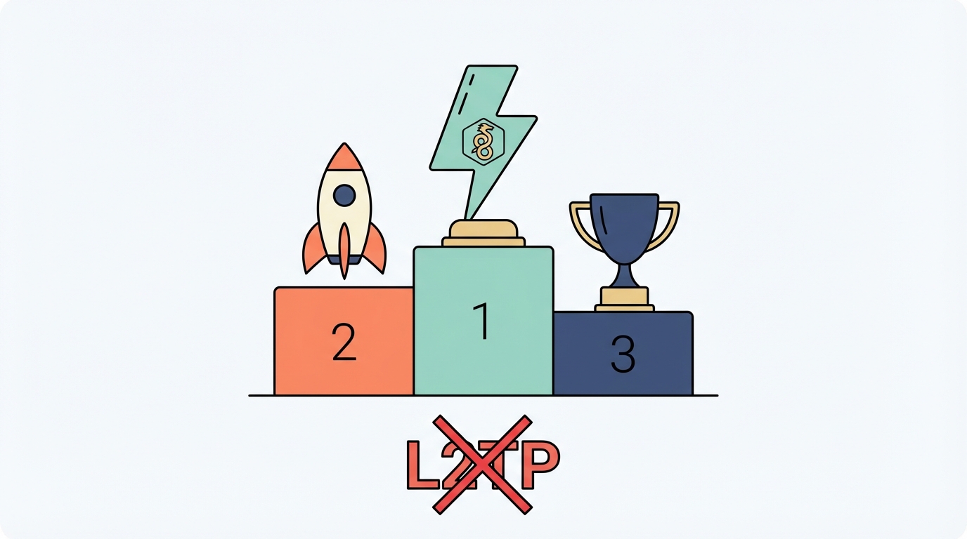 VPN protocol speed ranking